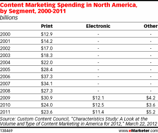 Content Marketing Spending in North America, by Segment, 2000-2011 (billions)