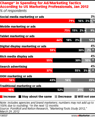 Change* in Spending for Ad/Marketing Tactics According to US Marketing Professionals, Jan 2012 (% of respondents)
