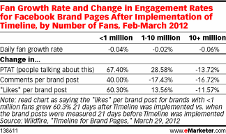 Fan Growth Rate and Change in Engagement Rates for Facebook Brand Pages After Implementation of Timeline, by Number of Fans, Feb-March 2012