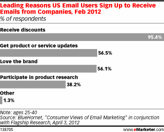 Leading Reasons US Email Users Sign Up to Receive Emails from Companies, Feb 2012 (% of respondents)