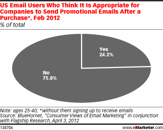 US Email Users Who Think It Is Appropriate for Companies to Send Promotional Emails After a Purchase*, Feb 2012 (% of total)