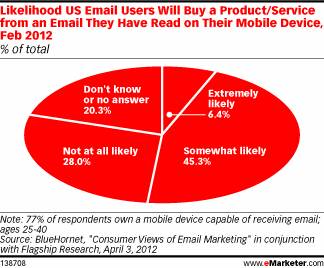 Likelihood US Email Users Will Buy a Product/Service from an Email They Have Read on Their Mobile Device, Feb 2012 (% of total)