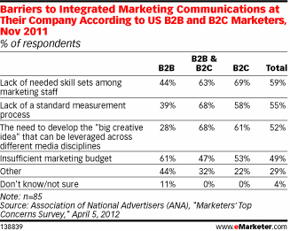 Barriers to Integrated Marketing Communications at Their Company According to US B2B and B2C Marketers, Nov 2011 (% of respondents)