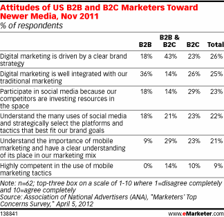 Attitudes of US B2B and B2C Marketers Toward Newer Media, Nov 2011 (% of respondents)