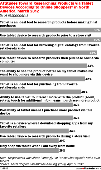 用户使用平板电脑研究产品的态度Attitudes Toward Researching Products via Tablet Devices According to Online Shoppers* in North America, March 2012 (% of respondents)