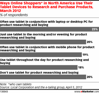 网络购物用户使用平板电脑进行产品研究的活动Ways Online Shoppers* in North America Use Their Tablet Devices to Research and Purchase Products, March 2012 (% of respondents)