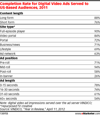 Completion Rate for Digital Video Ads Served to US-Based Audiences, 2011