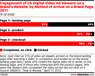 Engagement of US Digital Video Ad Viewers on a Brand