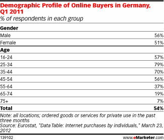 Demographic Profile of Online Buyers in Germany, Q1 2011 (% of respondents in each group)