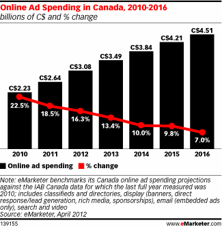 200-2016年加拿大网络广告市场Online Ad Spending in Canada, 2010-2016 (billions of C$ and % change)