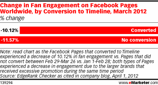 Change in Fan Engagement on Facebook Pages Worldwide, by Conversion to Timeline, March 2012 (% change)