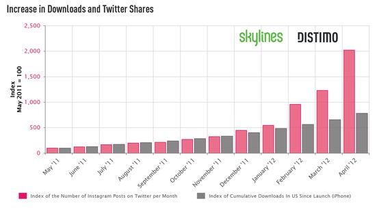 Instagram的累计下载量和分享量
