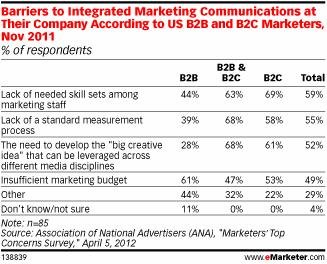 报告称美B2C企业利用新媒体渠道强于B2B企业