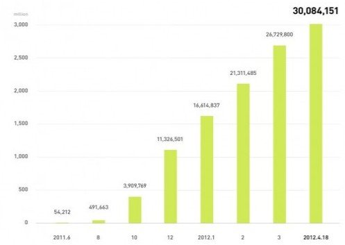 日本NHN旗下移动消息应用Line注册用户数量突破3000万大关
