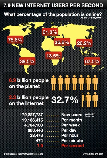 研究显示全球网民已超23亿 每秒新增8个用户