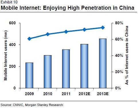 大摩称移动互联网将推动中国互联网迅猛增长