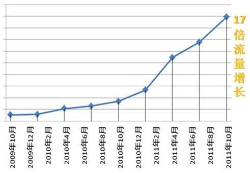 六大数据图揭秘百度成开发者移动金矿