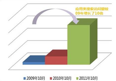 六大数据图揭秘百度成开发者移动金矿