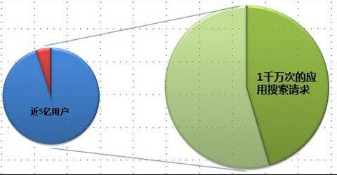 六大数据图揭秘百度成开发者移动金矿