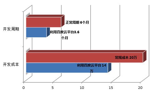 六大数据图揭秘百度成开发者移动金矿
