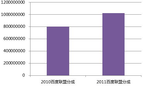 六大数据图揭秘百度成开发者移动金矿