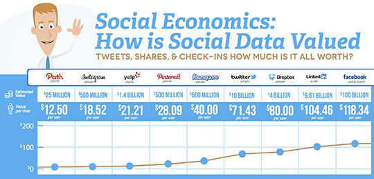 社交网络 用户价值