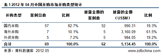 清科数据：4月中国并购市场热度略减 能源矿产行业稳居第一
