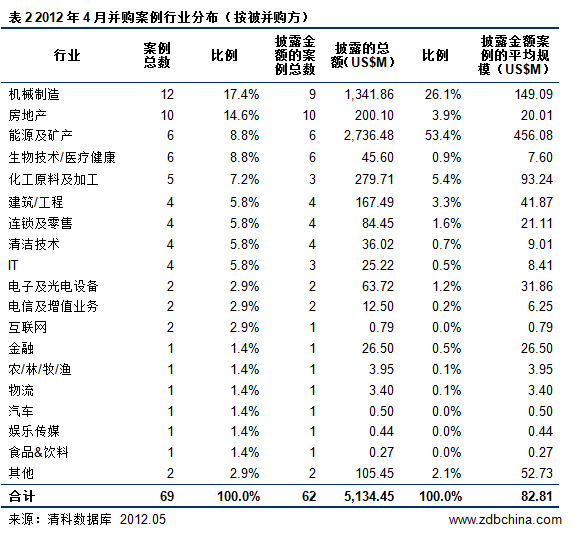 清科数据：4月中国并购市场热度略减 能源矿产行业稳居第一