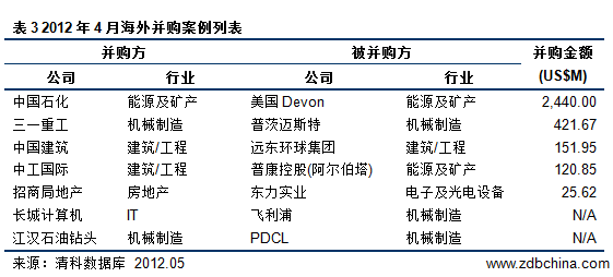 清科数据：4月中国并购市场热度略减 能源矿产行业稳居第一