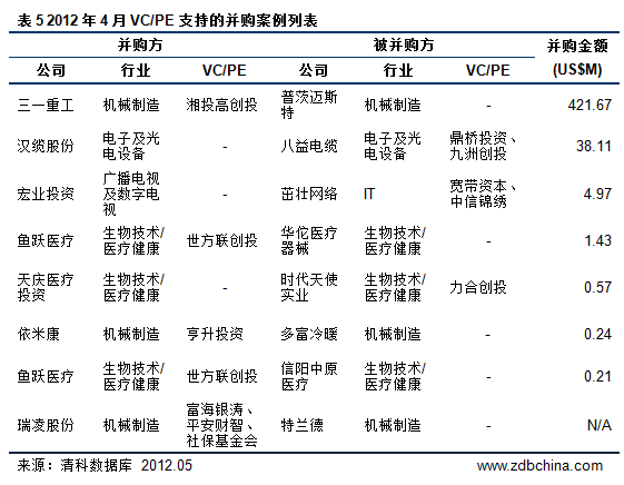 清科数据：4月中国并购市场热度略减 能源矿产行业稳居第一