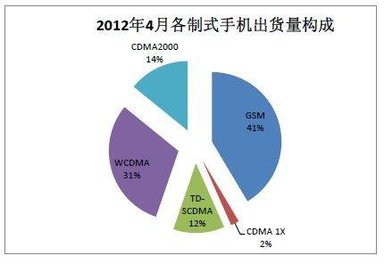 2012年4月国内手机出货量分析