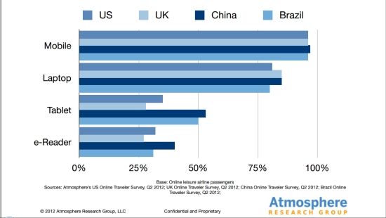 调查显示:中国旅行者拥有平板电脑的比例最高