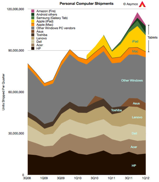 苹果蝉联全球最大计算机厂商 受益于iPad热销