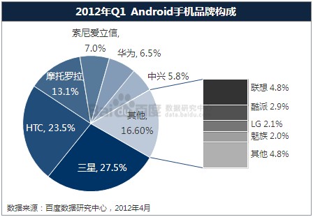 百度数据中心:2012年q1手机操作系统及应用分