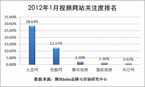 图表4 2012年1月视频网站搜索关注度