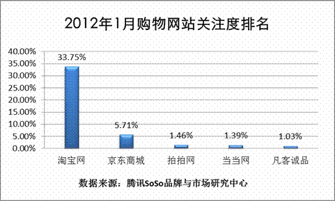 图表5 2012年1月购物网站搜索关注度