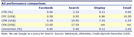 郑志昊：从Facebook上市看社交广告价值主张 