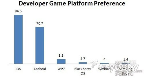 报告称WP7成移动游戏开发者第三大选择平台