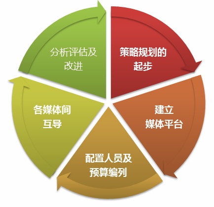 五步骤建立你的社会化媒体营销系统（实例分析）