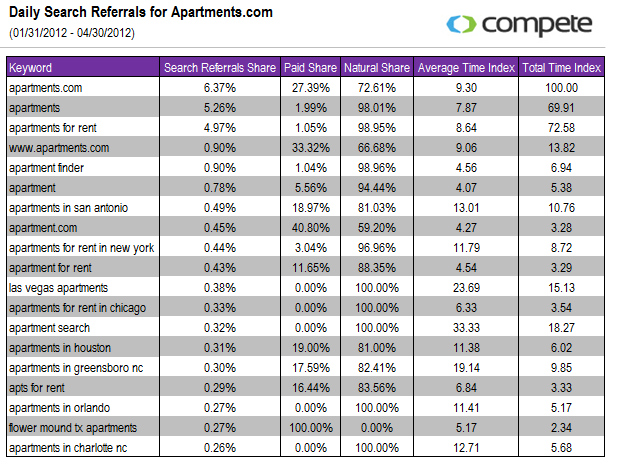 Daily Search Referrals for Apartments.com Daily Search Referrals for Apartments.com