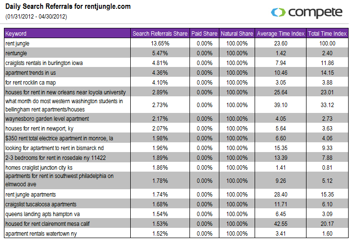 Daily Search Referrals for rentjungle.com Daily Search Referrals for rentjungle.com