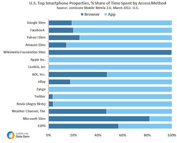 Mobile Metrix 2.0 Insights: Share of Time Spent by Mobile Browser and App 