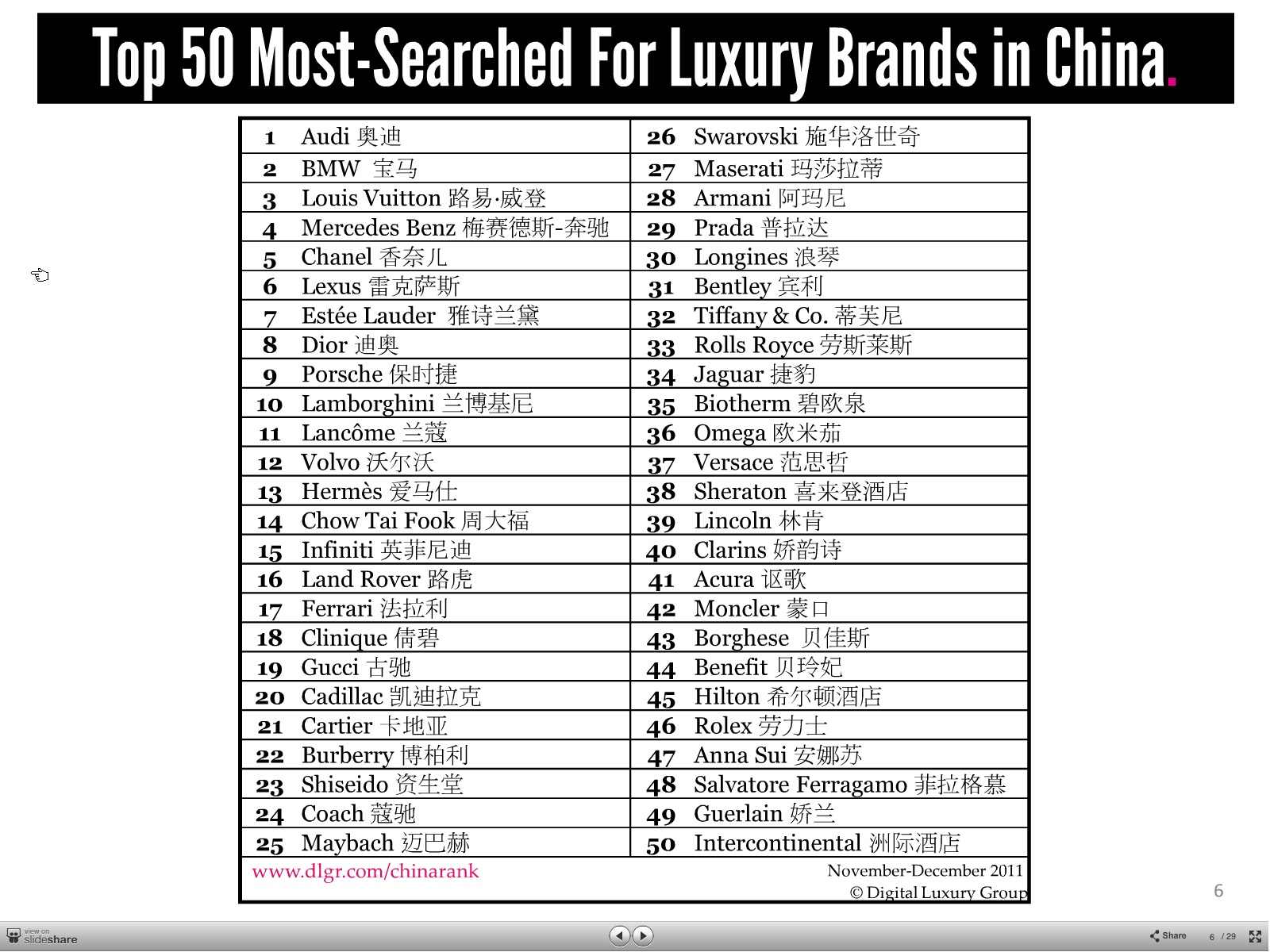 Digital Luxury Group:2012年中国奢侈品品牌搜