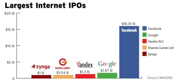 Facebook IPO是全球第一大互联网公司IPO