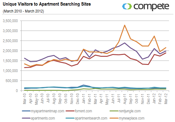 UVs to Apartment Searching Sites UVs to Apartment Searching Sites