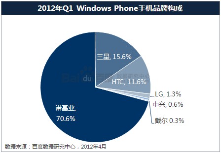 百度数据中心:2012年q1手机操作系统及应用分