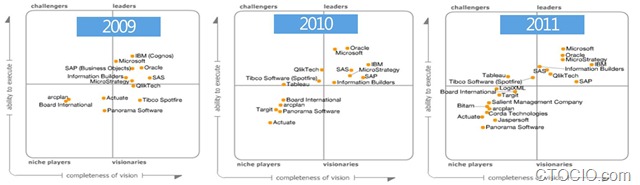 gartner-magicquadrant-2009-20112