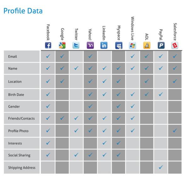 Social Profile Data