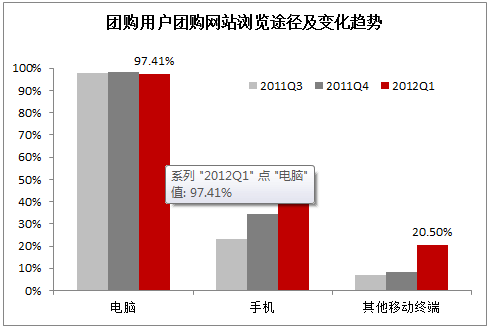 团购用户团购网站浏览途径及变化趋势