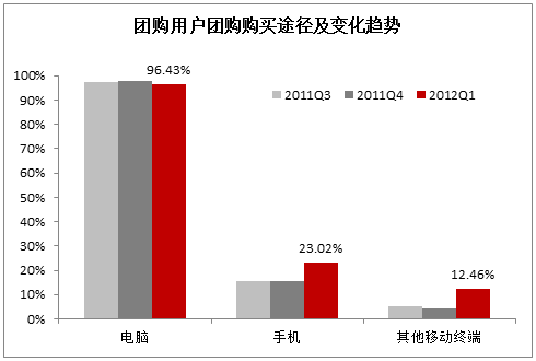 团购用户团购购买途径及变化趋势